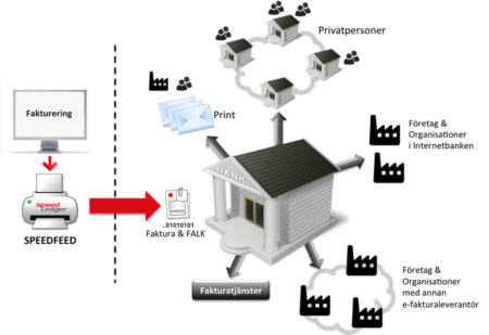 Fakturaflöde med SpeedFeed för Handelsbanken