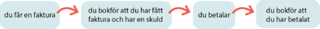 faktureringsmetod kostnad