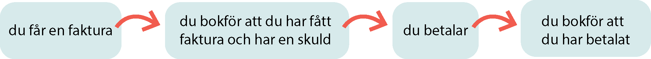 faktureringsmetod kostnad