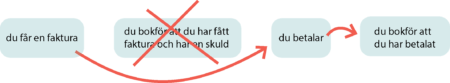 kontantmetod kostnad